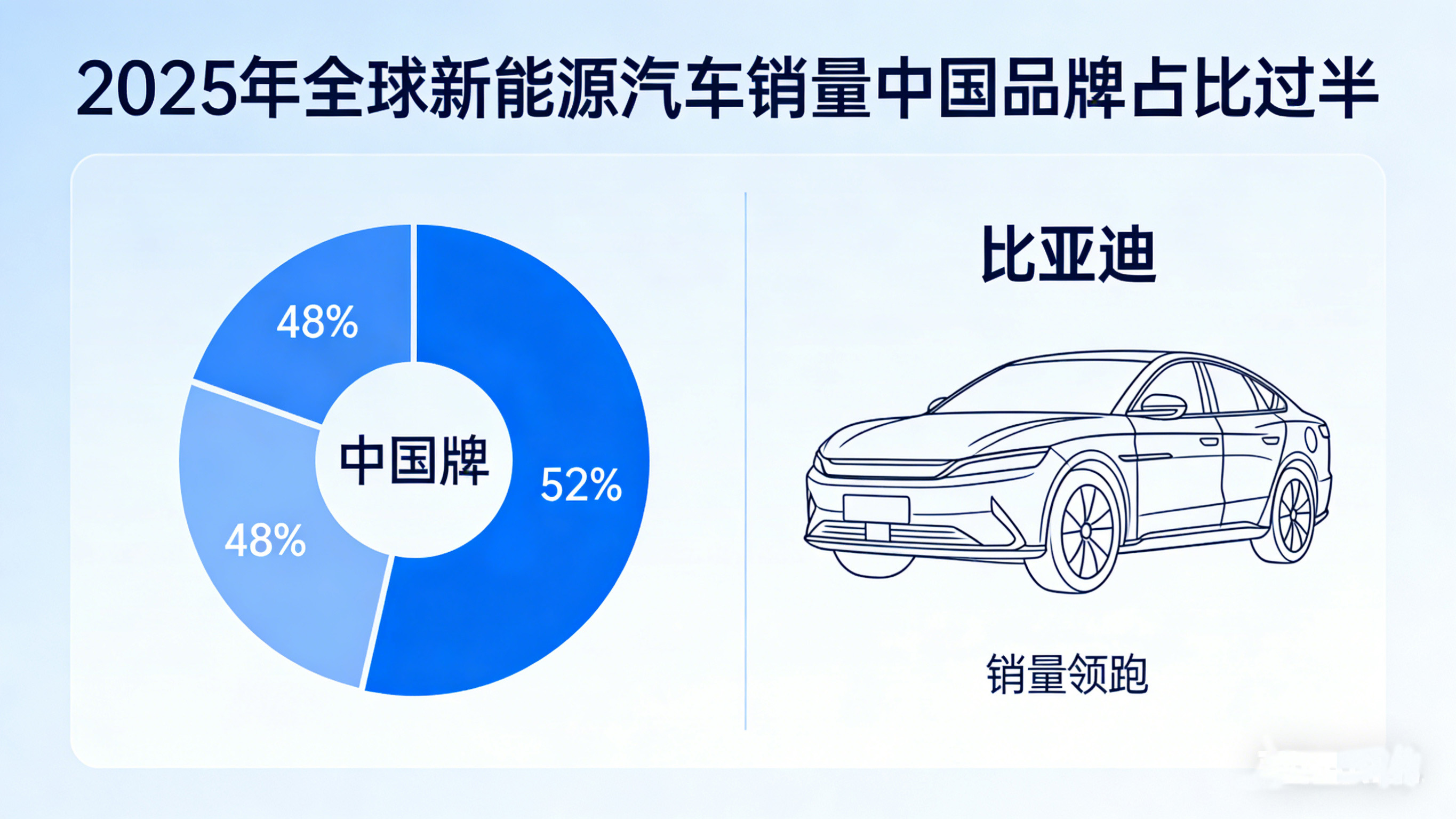 2025年全球新能源汽车销量中国品牌占比过半 比亚迪持续领跑