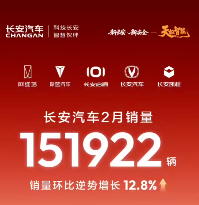 长安汽车：2月销量15.19万辆 同比下降5.89%