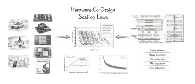 为下一代自研芯片奠定基础，理想汽车发布端侧大模型“软硬协同设计定律”