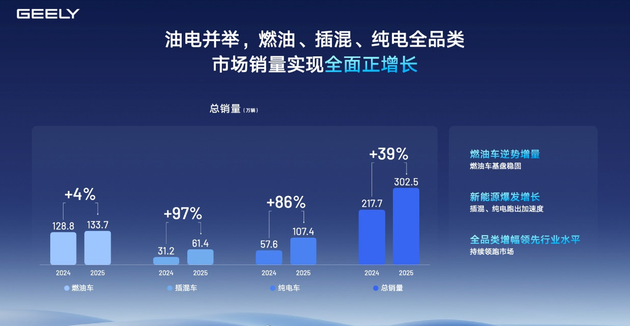 吉利交出史上最好财报：25年营收3452亿创新高！全球化驱动逆袭