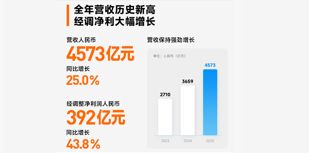 小米汽车交出亮眼2025年财报,但其可持续性不容乐观