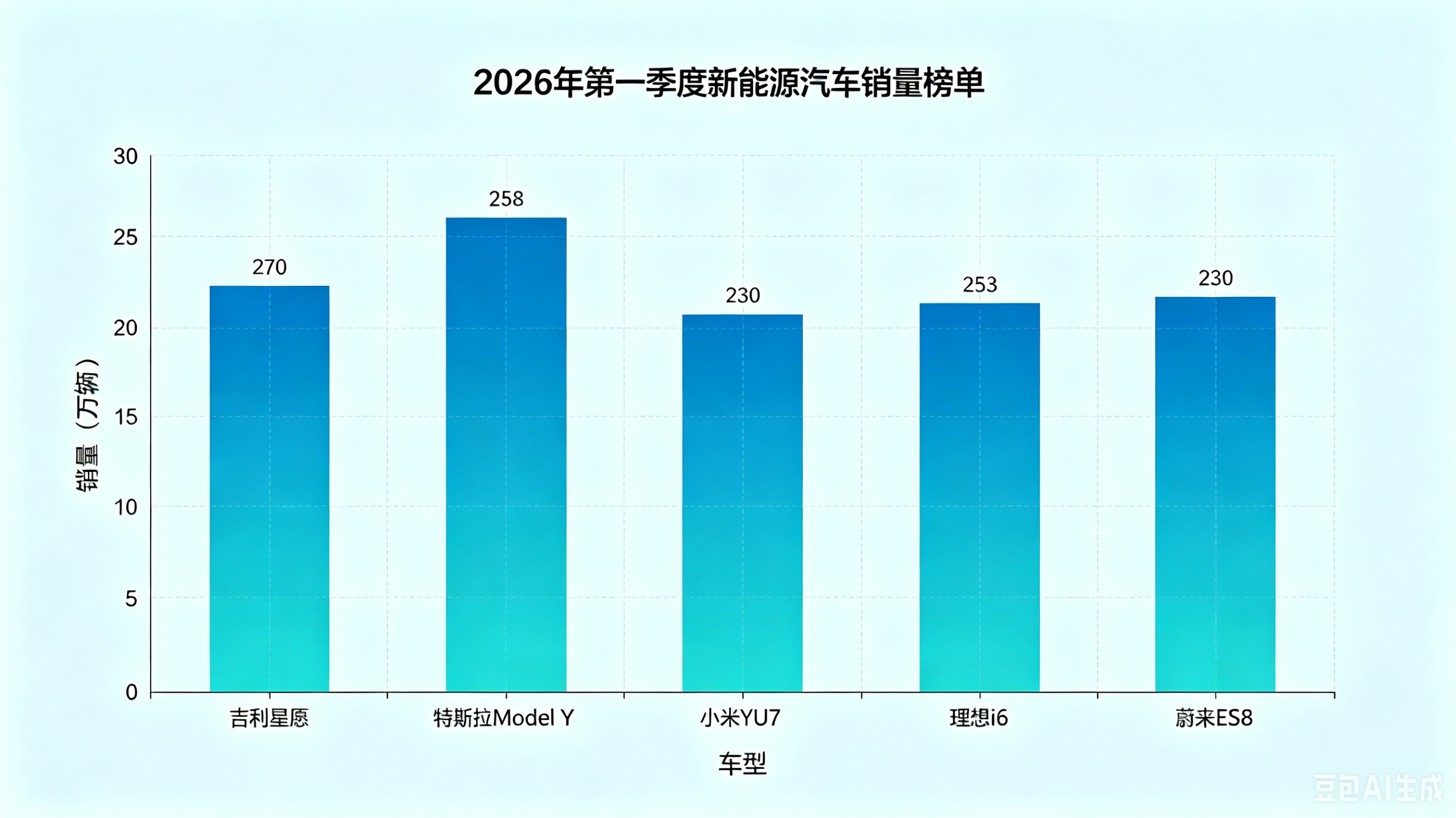 2026年第一季度新能源销量出炉：吉利星愿拿下桂冠，小米汽车跻身前三